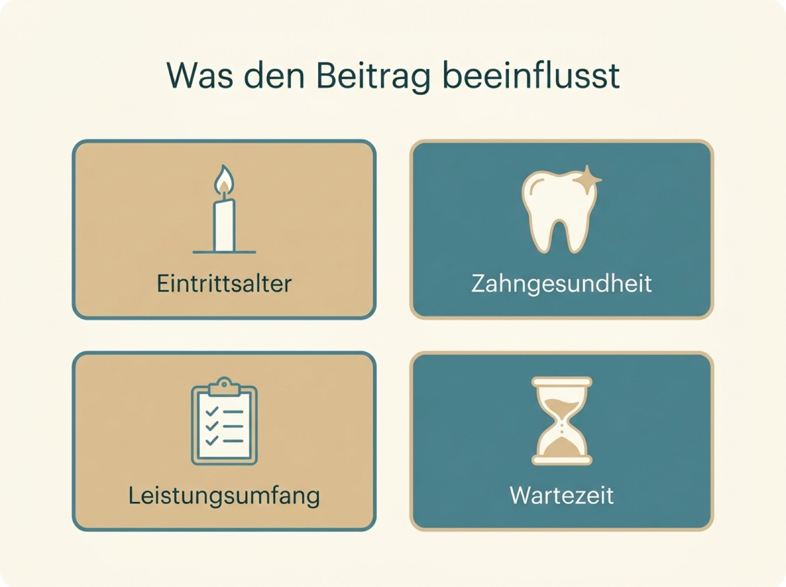 Infografik mit vier Faktoren, die den Beitrag einer Zahnzusatzversicherung beeinflussen: Eintrittsalter, Zahngesundheit, Leistungsumfang und Wartezeit