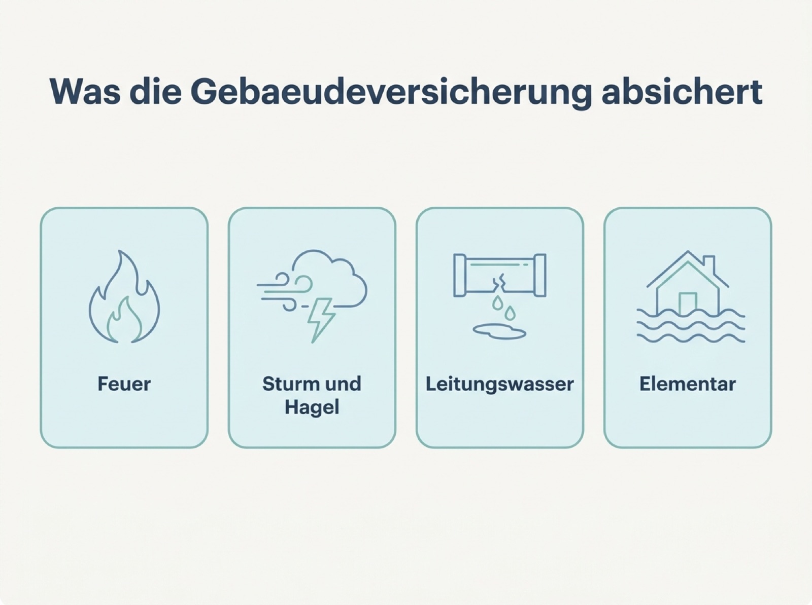 Übersicht der vier Gefahren, die eine Wohngebäudeversicherung absichert: Feuer, Sturm und Hagel, Leitungswasser sowie Elementarschäden